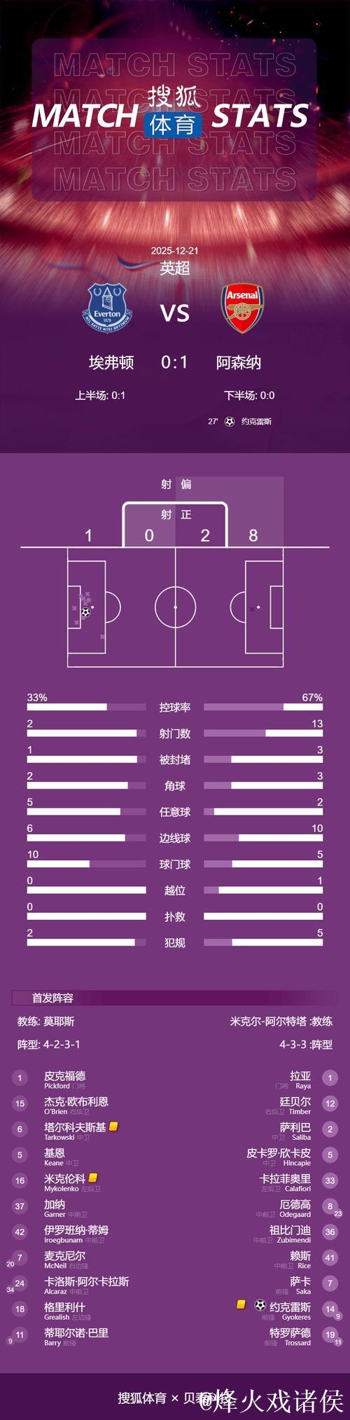 英超-约克雷斯点射 阿森纳1-0埃弗顿2分优势领跑
